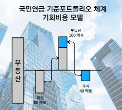 KIC ‘기준 포트폴리오’ 연내 도입 '박차'…이달 운영위 보고