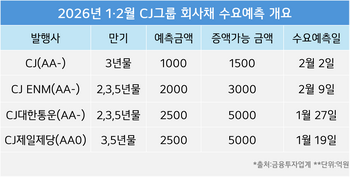 CJ, 최대 1500억 회사채 발행…계열사까지 ‘연초 러시’