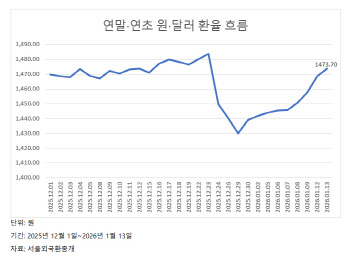 다시 1500원 바라보는 환율…연준 흔들기에도 ‘달러 품귀’는 지속