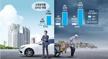 순자산 격차 8배…'빈익빈 부익부' 더 심해졌다