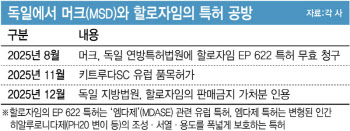 독일 판매 막힌 키트루다SC, 하반기 유럽서 판매금지 늘어날까