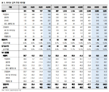 하이브, BTS 월드투어로 실적 레벨업…목표가 42만원-IBK