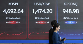 "너무 올랐나" 코스피, 4685.11로 하락 출발…숨고르기 장세