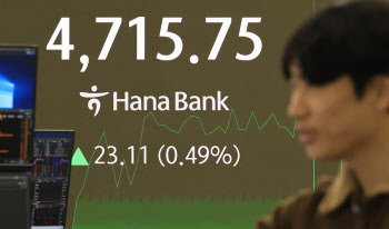 코스피, 사상 최초 '4700선' 돌파…4715.75까지 기록