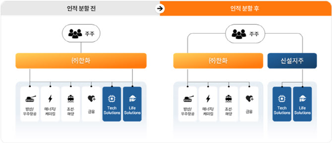 ㈜한화 인적분할…3남 김동선 사업군 독립