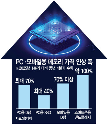 "오늘이 제일 싸다" 메모리 품귀…삼성 갤스26 가격 올릴듯