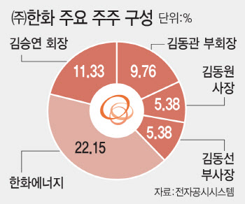 한화, 3남 사업독립 가속화…김동관 체제 굳혔다