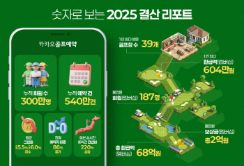 카카오골프예약, 누적 회원 300만명 돌파…예약 건수 540만회