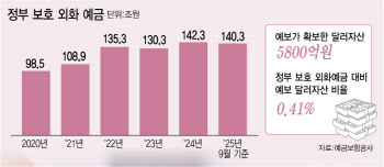 고환율에 발목 잡힌 ‘달러 예금 보호막’ [only이데일리]