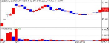 Investment Sentiment Shifts to Mid Risk...High Return Bio Stocks: Samyang Biopharm and U2Bio Surg...