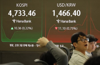 코스피, 상승 전환해 4740선 돌파…‘또’ 사상 최고치