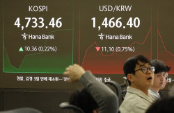 코스피, 상승 전환해 4740선 돌파…‘또’ 사상 최고치