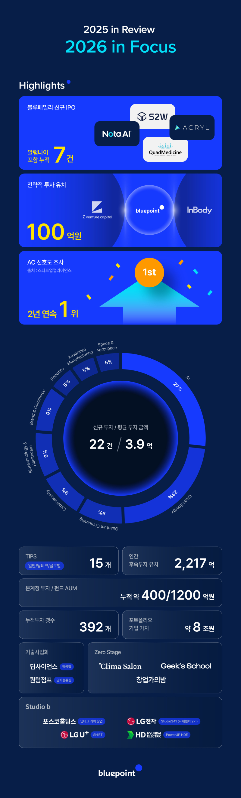 [마켓인]딥테크 집중 이어간 '블루포인트'...지난해 AI·에너지 등 22곳... - 뉴스 썸네일 이미지