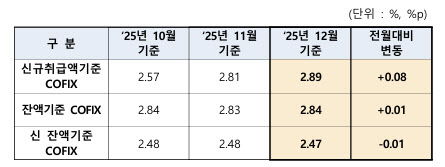 대출금리 더 오른다, 신규취급액 코픽스 0.08%p 상승