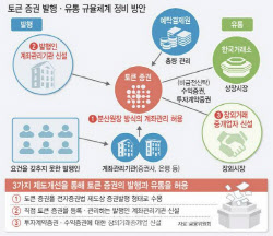 토큰증권 시대 열린다…부동산·미술품 조각투자 가능(종합)