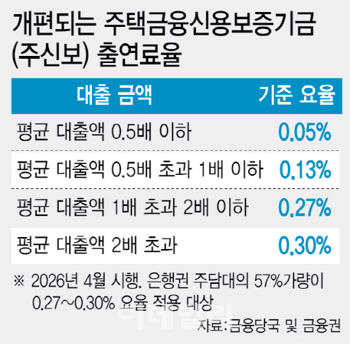 당국, 고액 주담대 관리 고삐…은행권 대출 절반이상 출연금 부담 ↑