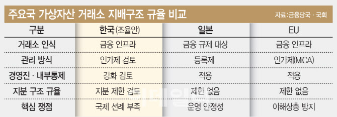 日·EU, 대주주 지분율 제한 안해…내부통제·감독장치로 공공성 보장