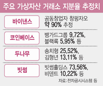 한국만 코인거래소 '15% 지분 족쇄' 추진…IT업계 반발[only이데일리]