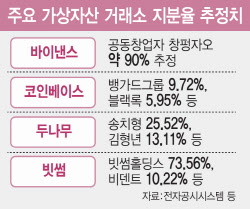 코인거래소 지분족쇄 채우려는 韓… 바이낸스만 웃는다[only이데일리]