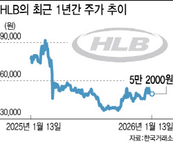 '리보세라닙' FDA허가 표류 속 주가는 견고…HLB, 명과 암은?