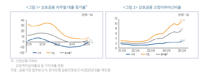 “이자소득세 비과세 덕 봤던 상호금융, 서민금융 확대해야”