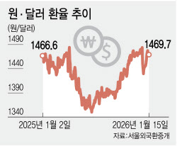 “달러 상품 마케팅 자제해라”...고환율 비상에, 금감원 시중은행 소환