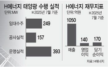 태양광, 패널 깔면 끝?…운영·유지 보수가 더 중요