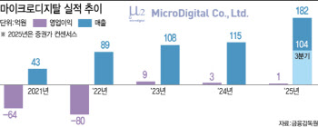 마이크로디지탈, 북미 시장 진출 본격화…안정적 흑자 궤도 진입