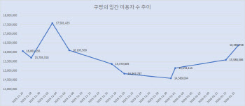 ‘보상 쿠폰’ 효과?…쿠팡, 40일만에 이용자 1600만명대 탈환