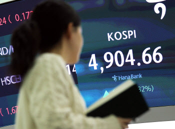 코스피 사상 첫 4900선 돌파…12거래일 연속 상승