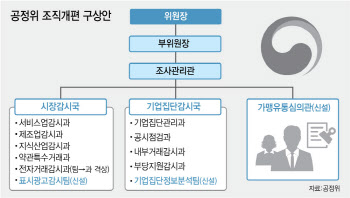 공정위, 대기업 분석팀 신설 “일감몰아주기 의심되면 직권조사”[only 이데일리]