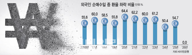 ‘환헤지’ 늘리는 외국인 투자자에…원화 약세 ‘악순환’