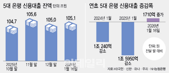 불장에 고개 든 ‘빚투’…연초부터 신용대출 반등