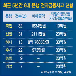 정보보호 예산 늘린 은행들, 자체 점검은 제자리걸음[only 이데일리]