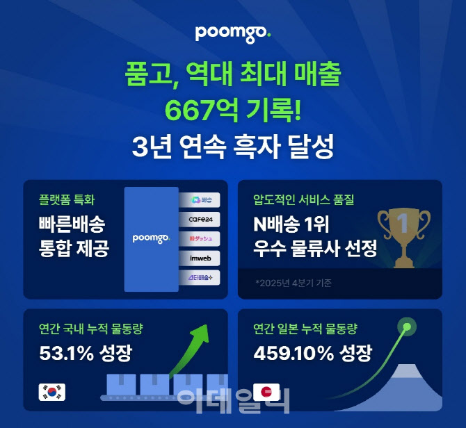 두핸즈 품고, 작년 매출 667억원...역대 최대실적 달성 - 뉴스 썸네일 이미지