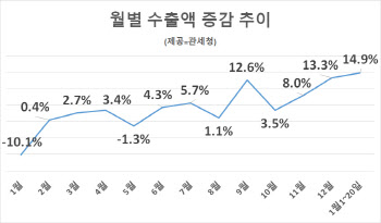 연초에도 반도체 ‘씽씽’…전체 수출 14.9% 증가 이끌어(종합)