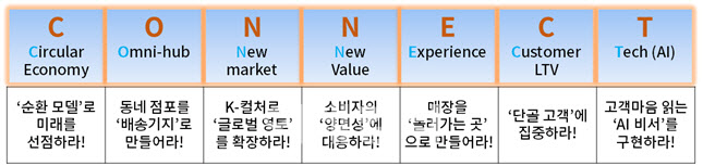 대한상의, 2026 유통 키워드 'CONNECT' 선정 - 뉴스 썸네일 이미지