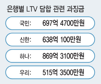 ‘2720억 과징금 폭탄’ 4대 은행, 자본비율 하락…행정소송 검토