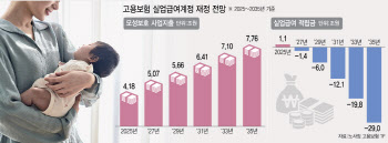 육아휴직수당 증가에 재원 고갈…고용보험서 ‘모성보호’ 분리한다