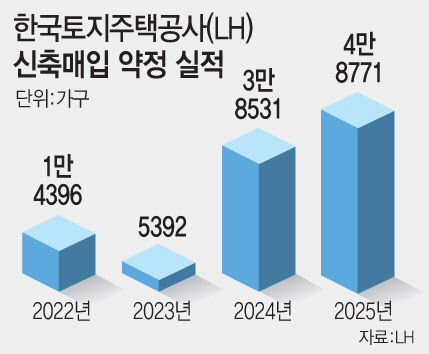 ‘고가 매입 논란’ LH, 매입기준 개편…3.4만가구 약정목표 어려울 듯