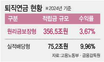 잠자는 ‘퇴직연금 357조’…굴려서 수익 얻으려면