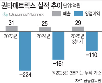 '법차손 이슈 해결’ 퀀타매트릭스, 신속 항생제 솔루션 앞세워 반등 예고