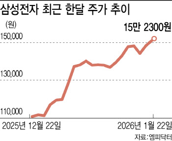 "형, 수고했어!" 삼전·하닉이 끌고 조·방·차가 밀었다[5000피 시대]