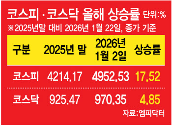 "상반기 내 코스닥도 키맞추기 기회…로봇·바이오 주목"[5000피 시대]