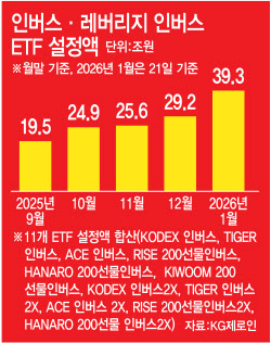 ‘선택적 수혜’ 5000의 그늘…양극화·빚투·인버스[5000피 시대]