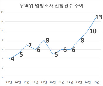 중국산 저가공세에…작년 덤핑조사 신청 13건 ‘역대최다’