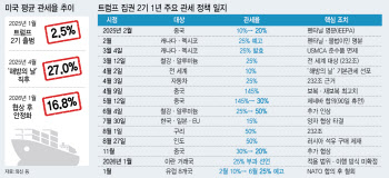 대공황 키운 100년 전 관세와 닮은꼴…트럼프에 보내는 '역사의 경고'