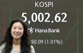 코스피, 5000선 재차 돌파…코스닥도 강세