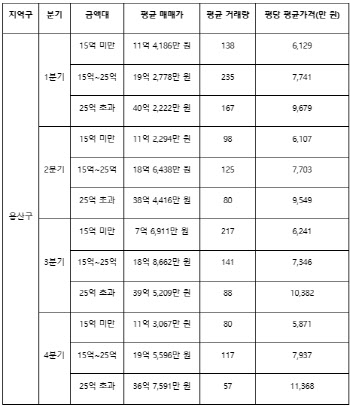 거래 절벽 속 ‘평당 1억’ 시대… 10·15 규제가 부른 마·용·성의 역설