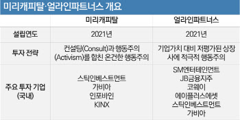 “목표는 같아도 전략은 다르다”…행동주의 펀드의 기묘한 ‘공생’